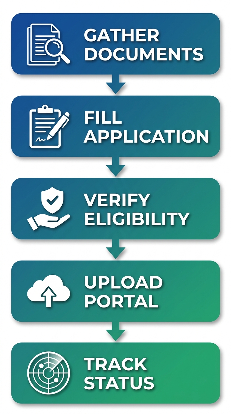 Vertical process flow diagram with five stages: Gather Documents, Fill Application, Verify Eligibility, Upload Portal, Track Status.